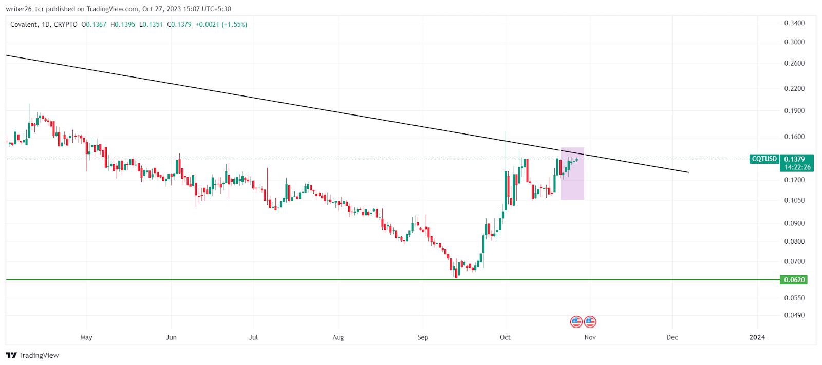 Will Downtrend Momentum Continue In The CQT Token In The Future?