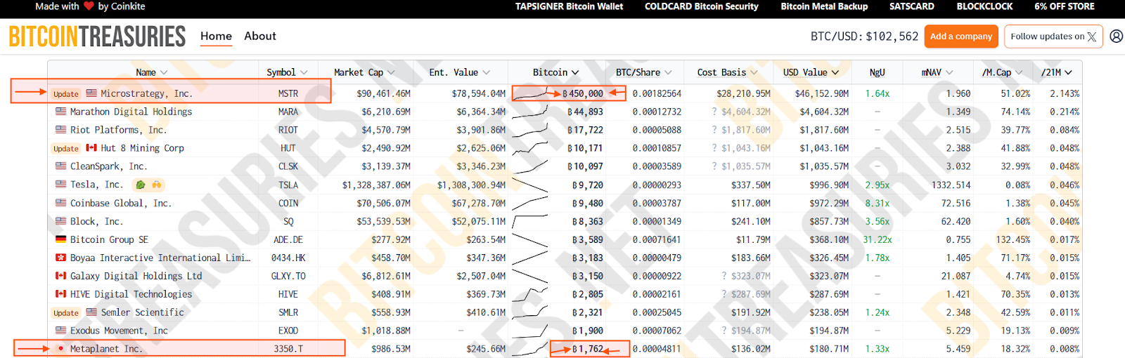 Institutional BTC holdings | Source: bitcoin treasuries