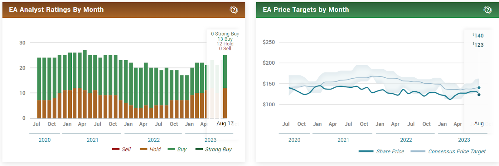 EA Stock Investors Lost 15% in the Last 3 Years; Is it a Buy Now?