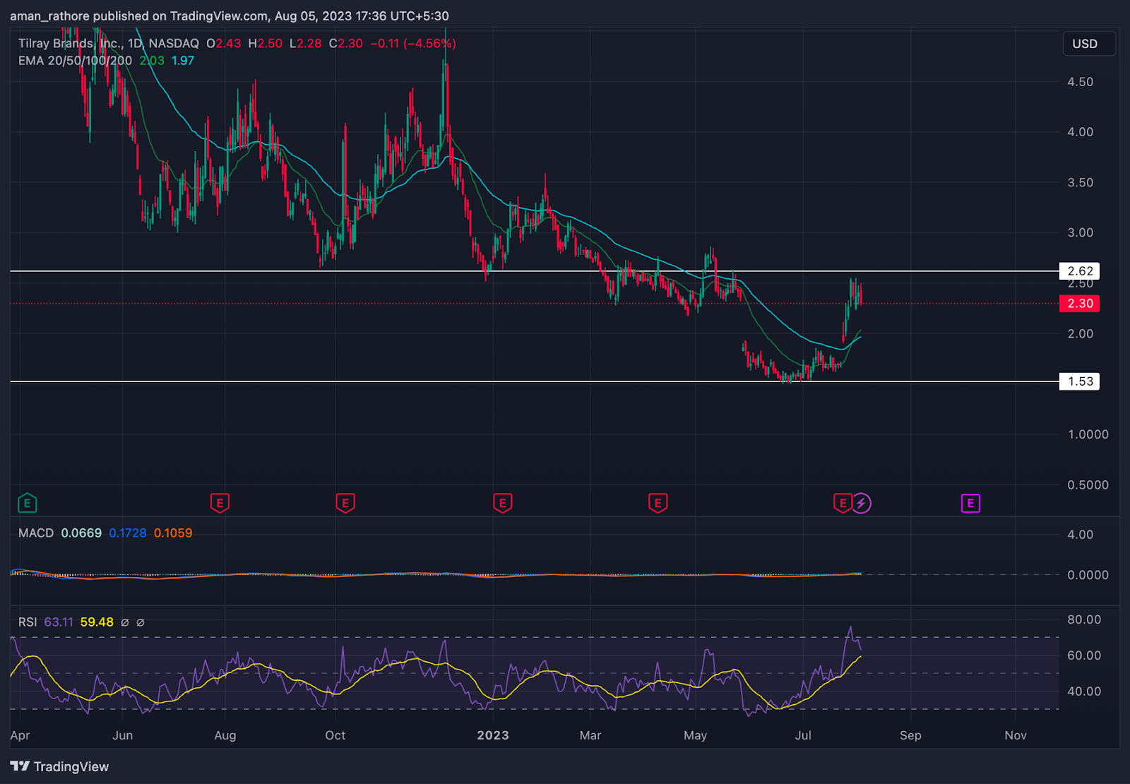 Tilray Brands Inc. Stock Price: Can TLRY Hit March 2021 Levels?