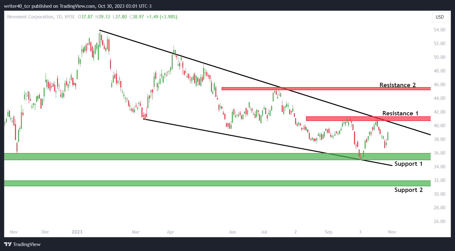 Newmont Corp. Trading At Yearly Low, Will The Bulls Strike Back?
