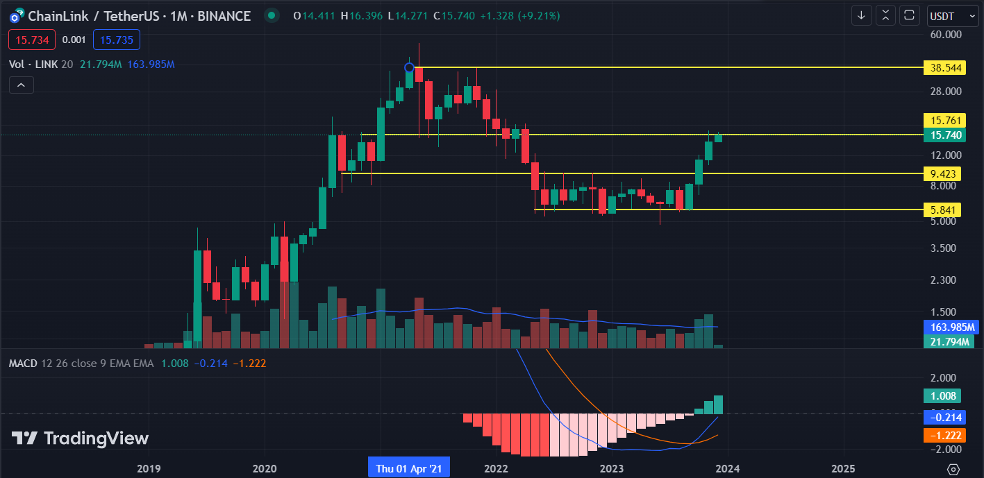 Chainlink: Will LINK Coin Regain the $20 Mark By December 2023?
