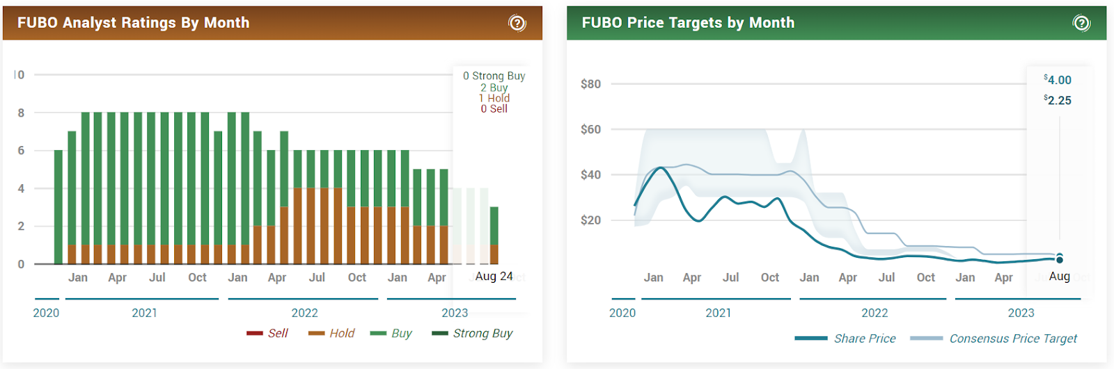 Is fuboTV Inc. (NYSE: FUBO) Stock Preparing to Cross $5.00?