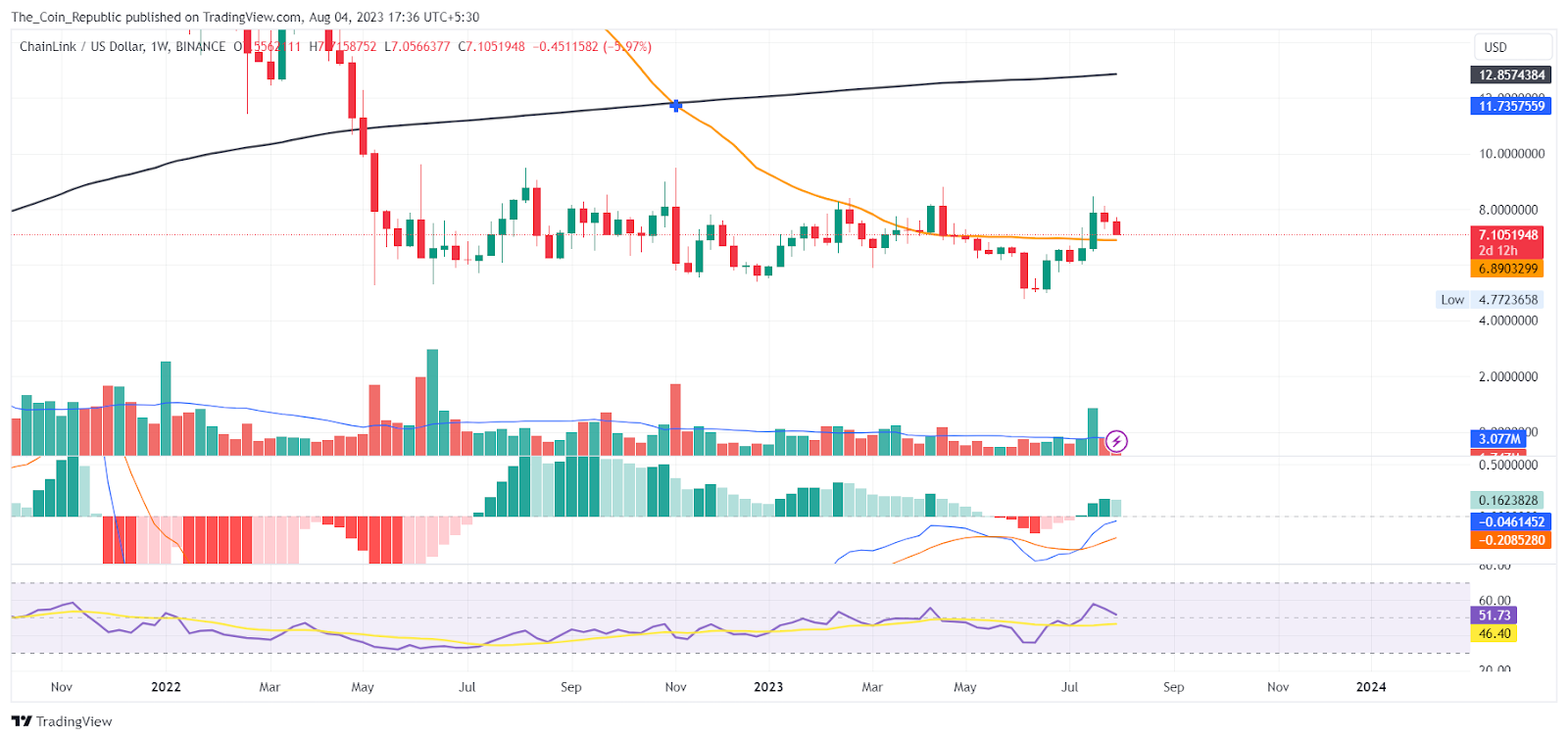 Chainlink Price Prediction: Range of 450+ Days, Explosion ahead?