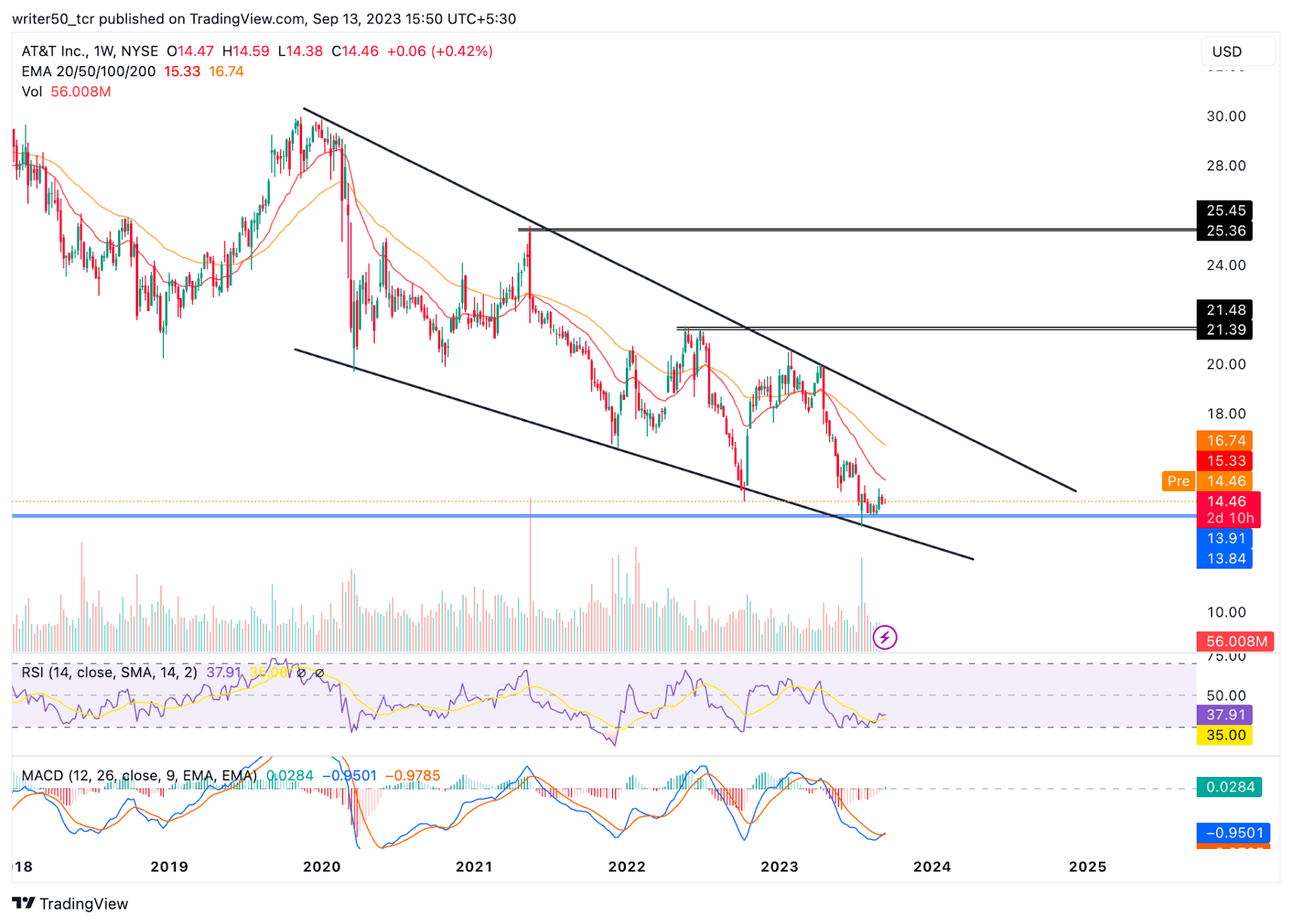 AT&T Inc. Hit All-Time Low: Is There Any Hope Left for Buyers?