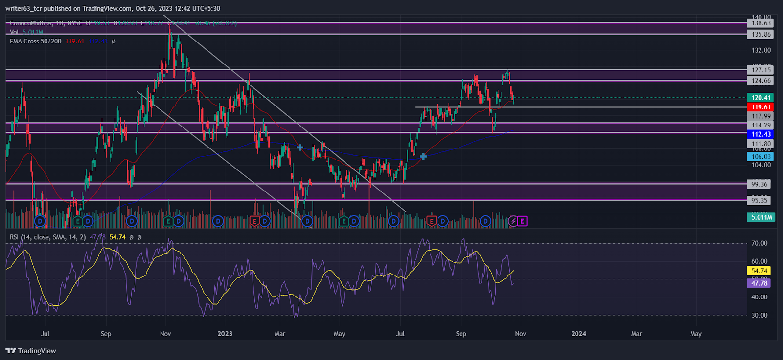 ConocoPhillips (COP): Will COP Stock Price Bounce Back to $127.15?