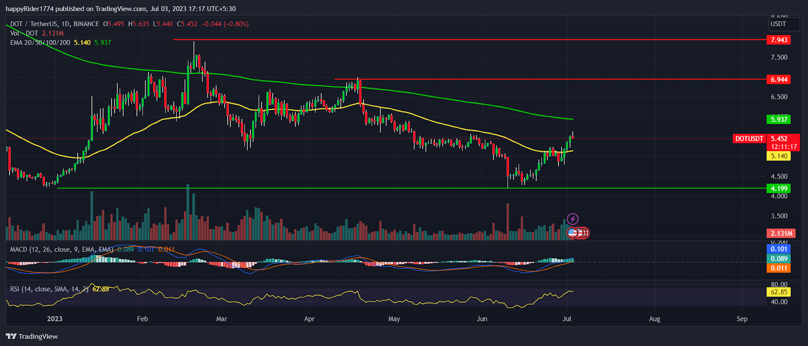 Polkadot Price Prediction 2024: Will DOT Price get doubled?