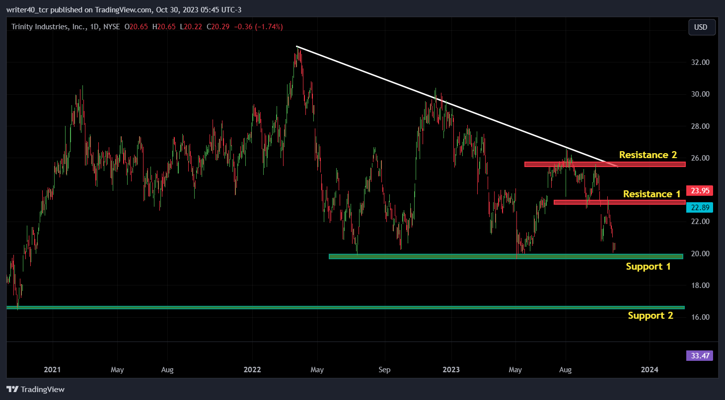 TRN Stock Price is Near to 3-Year Low, Will It Decline Further?