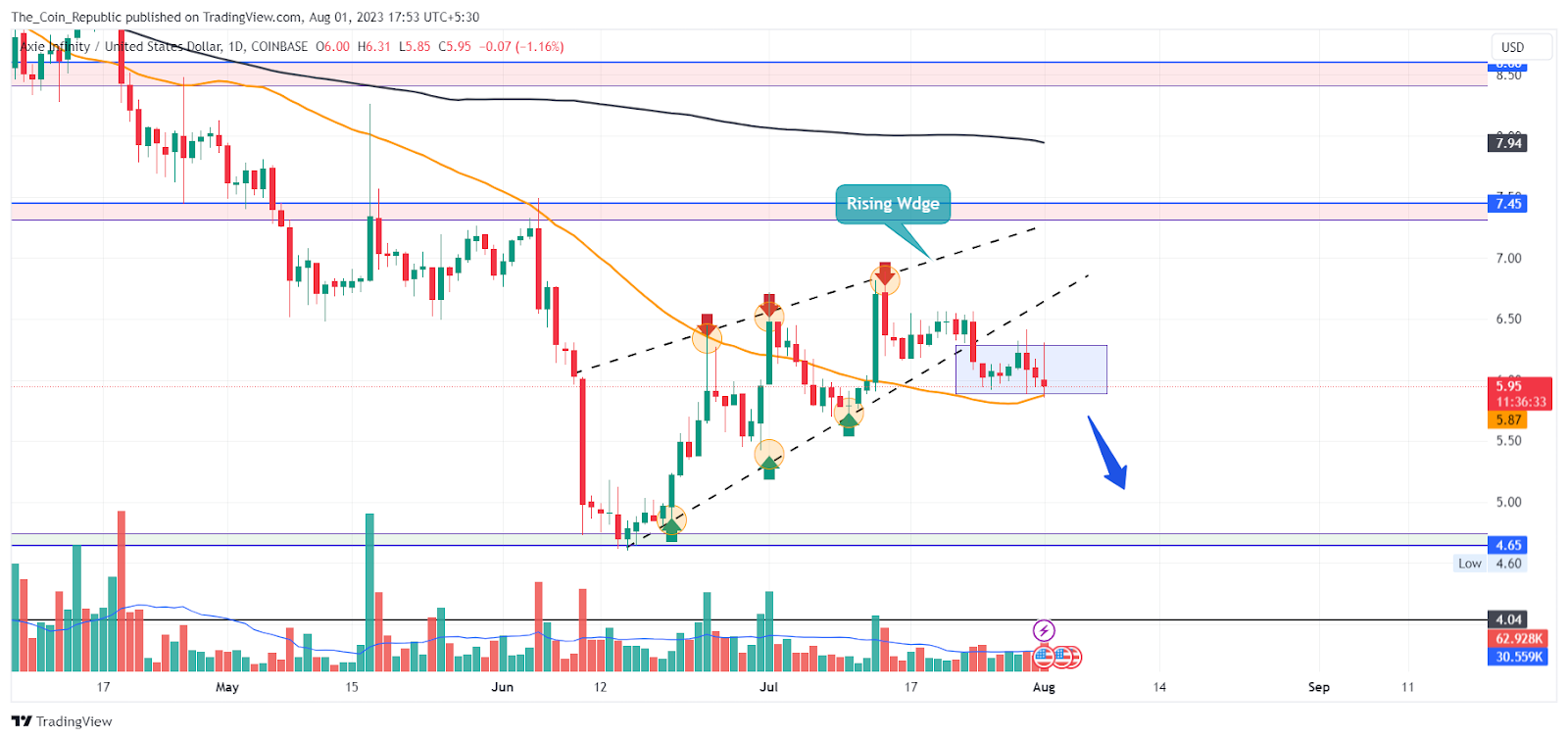 Axie Infinity Price Prediction: Will AXS Price Form a New Low?
