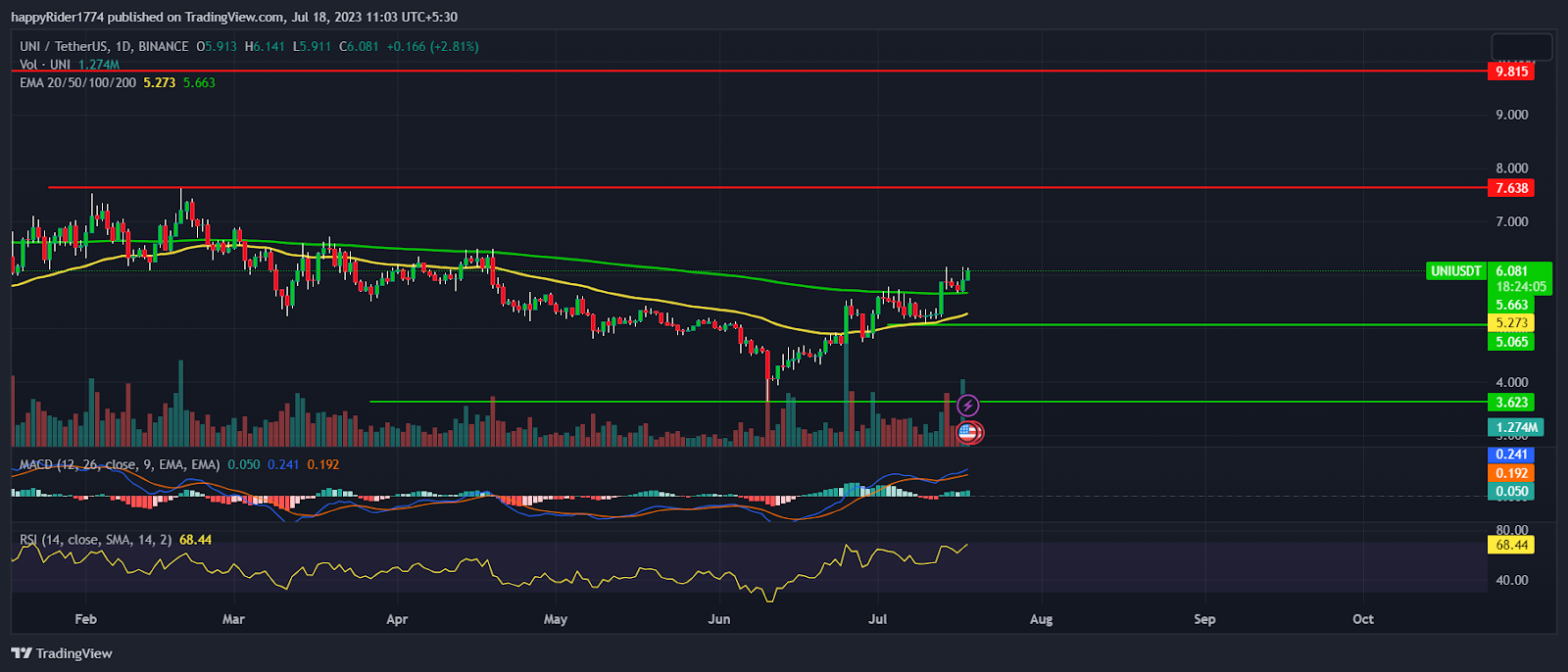 Uniswap Price Prediction: UNI Price preparing for $10.00?