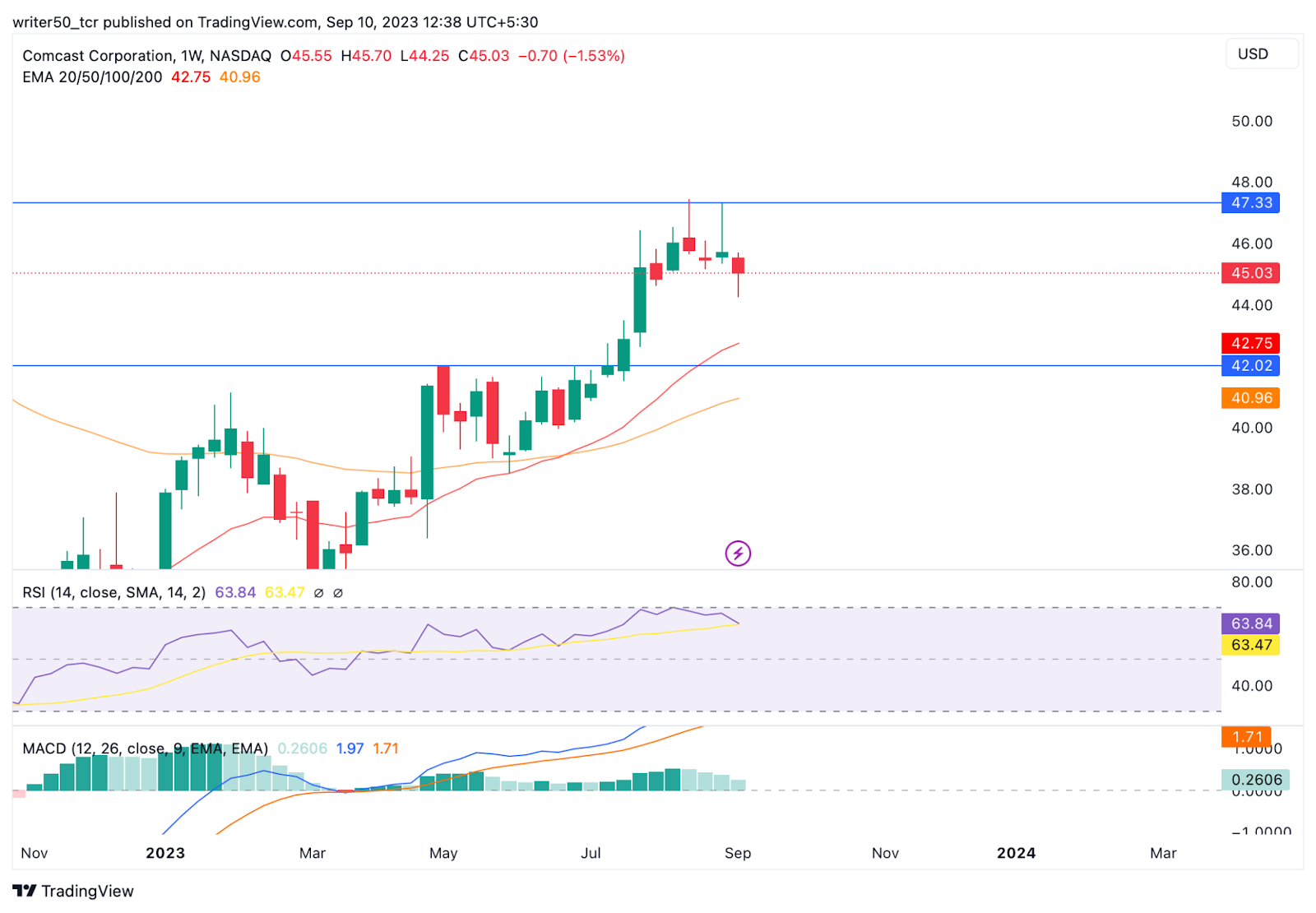 Comcast Stock Price: Will CMCSA Break the $47.00 Resistance?