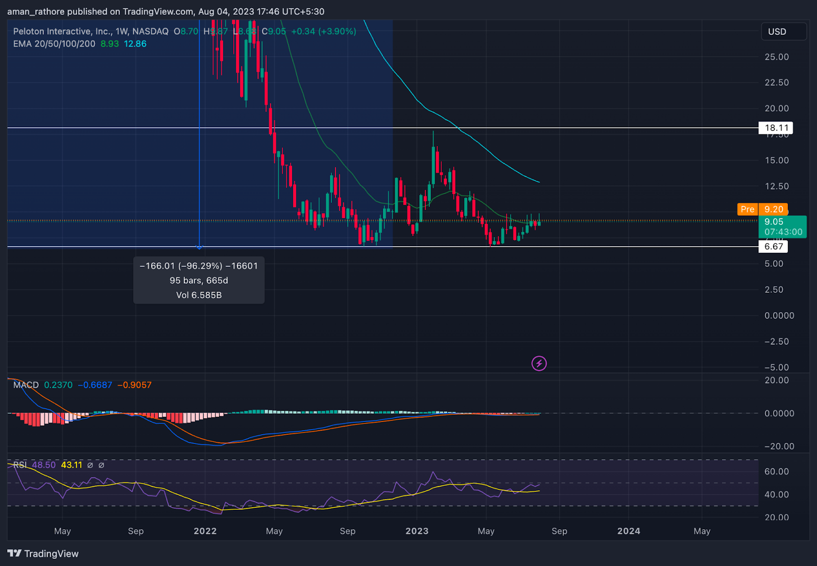 Peloton Stock Price: Will PTON Give Breakout From Channel?