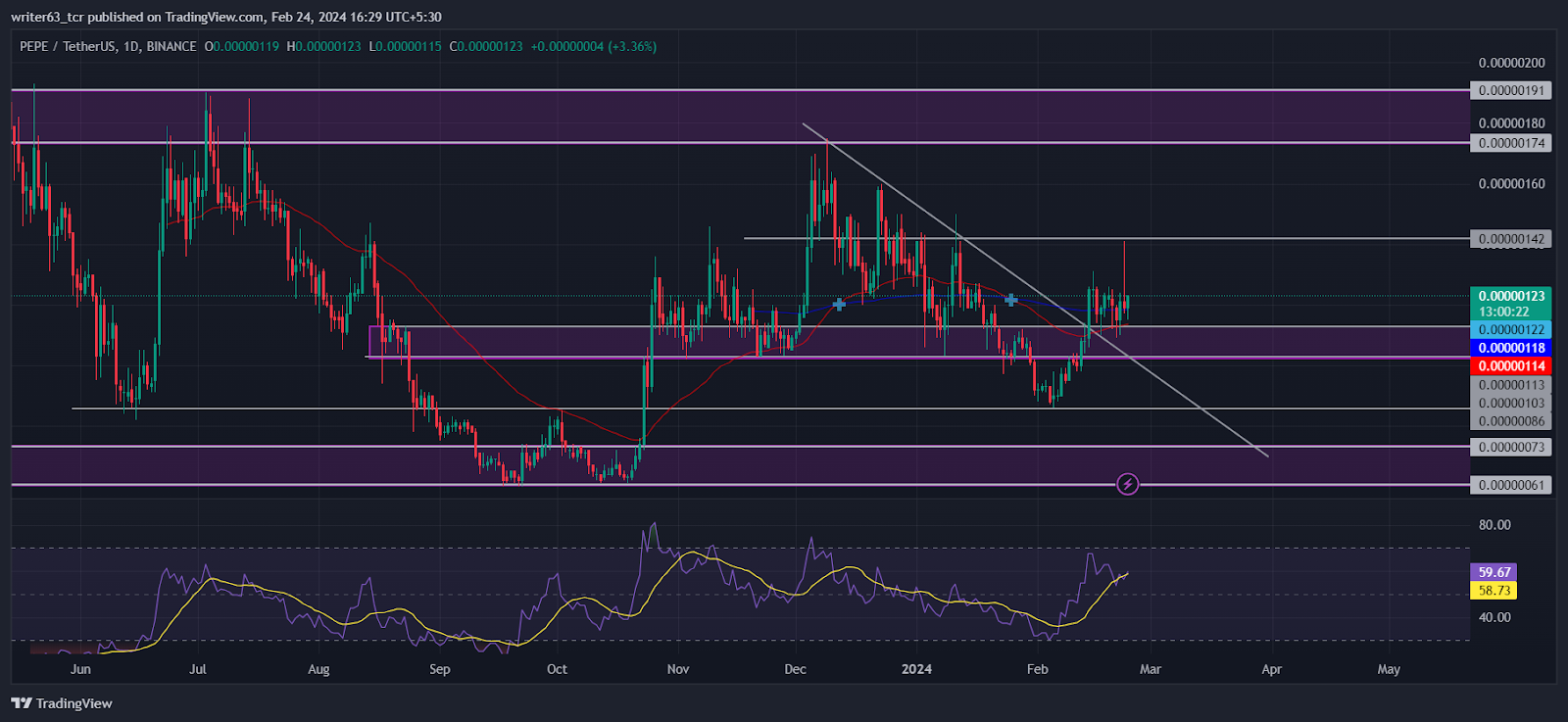 PEPE Coin Price Rebounded By the 50-Day and the 200-Day EMAs
