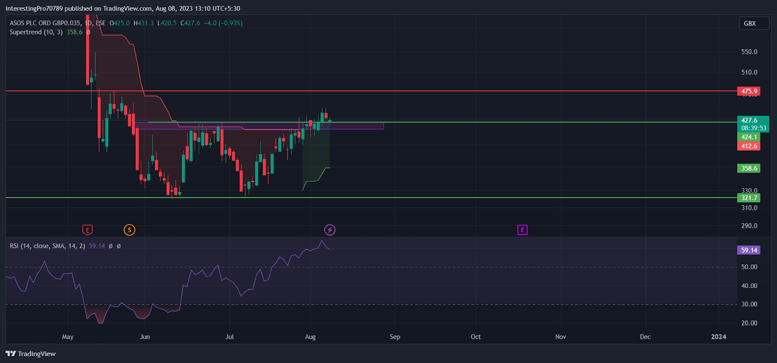 ASOS Stock Price Prediction: Can Longs Be Seen in ASOS PLC ?