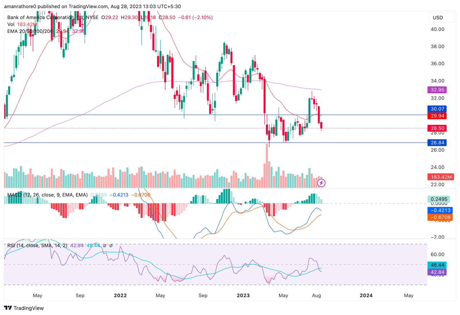 Bank of America Stock Price: Will Bulls Take Charge in BAC?