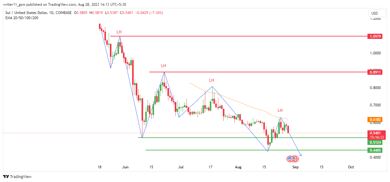 SUI Crypto Price Prediction: Will SUI Continue To Decline?