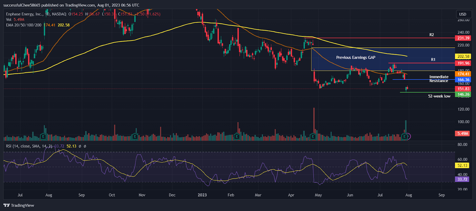 Enphase Energy Inc. (ENPH) Stock Price Fell After Earnings, Why?