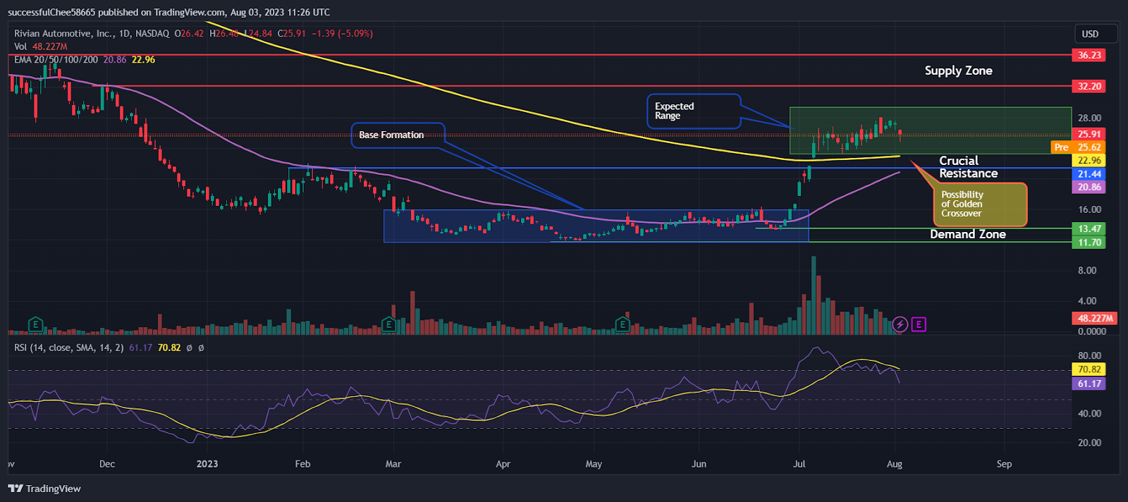 Rivian (RIVN) Stock Price Moving Towards Golden Crossover