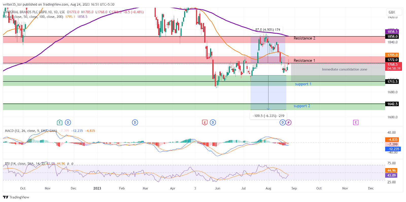 The IMB Stock Price Forecast: Financial and Technical Analysis
