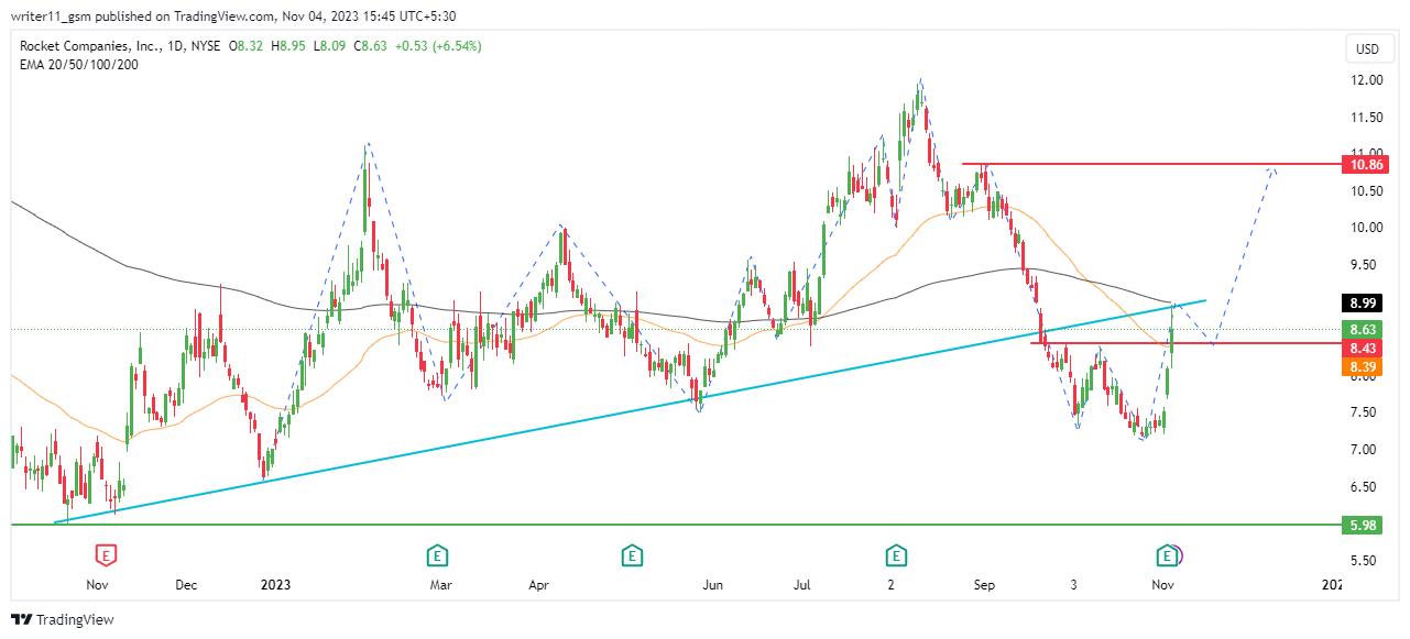 Will RKT Stock Break Above The Previous Swing High And Rise?