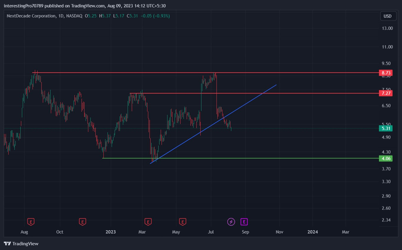 NextDecade Corp Stock Price Prediction: Sellers Still in Control?