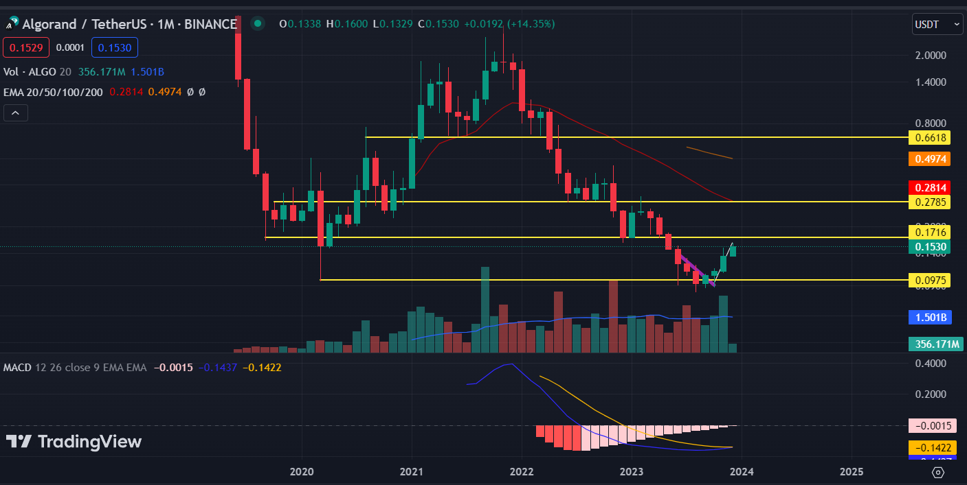 Will the Algorand Coin Price Reattain the $0.20 Level in 2023?