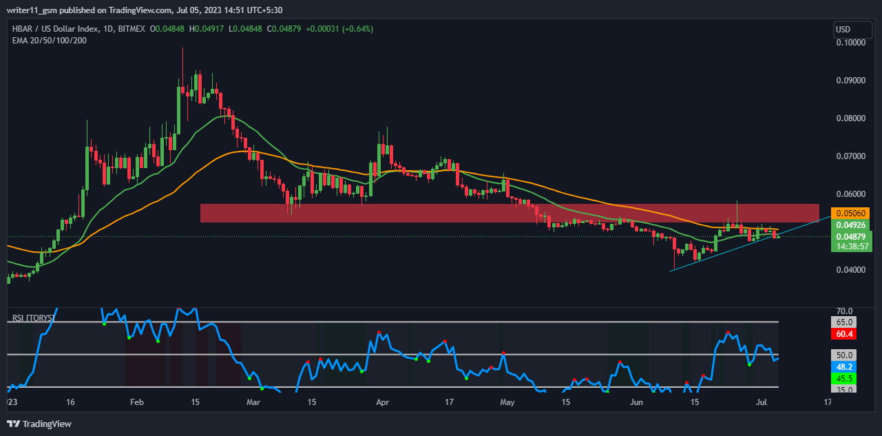 Hedera Price Prediction (HBAR): Will HBAR Reversed From Here?
