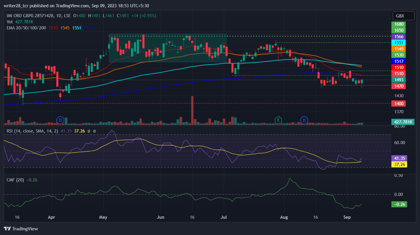 IMI Plc: Will IMI Stock Recover From A Downtrend Trajectory?