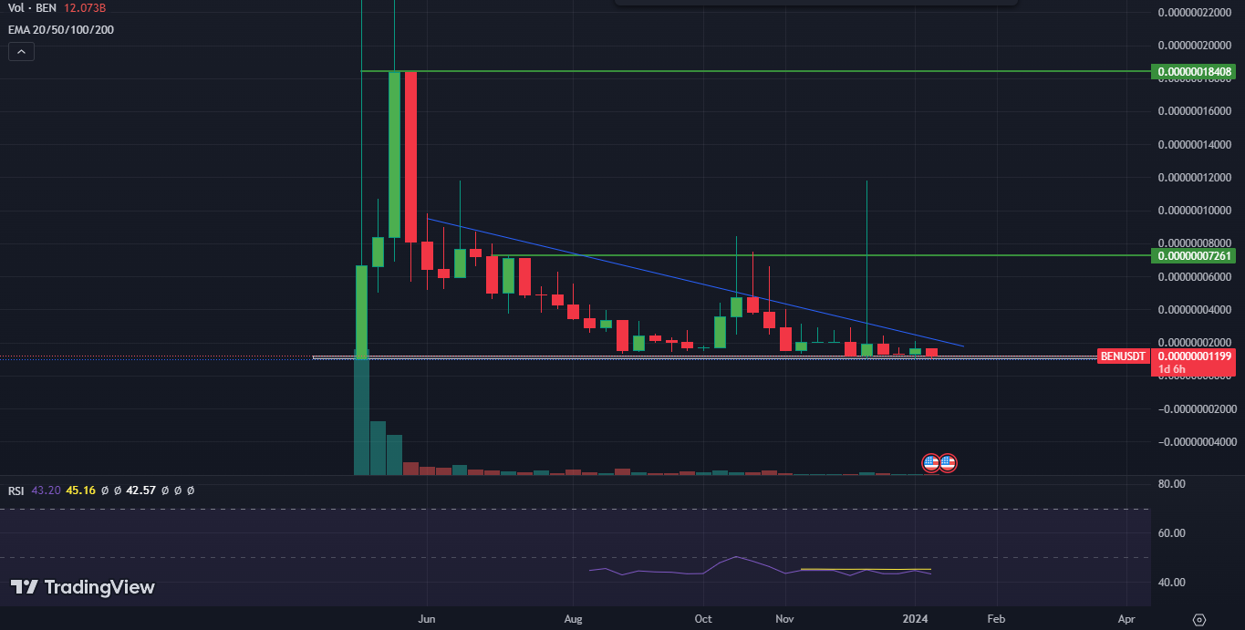 Ben Crypto Price is At All-time Low; Will It Recover Past Losses?
