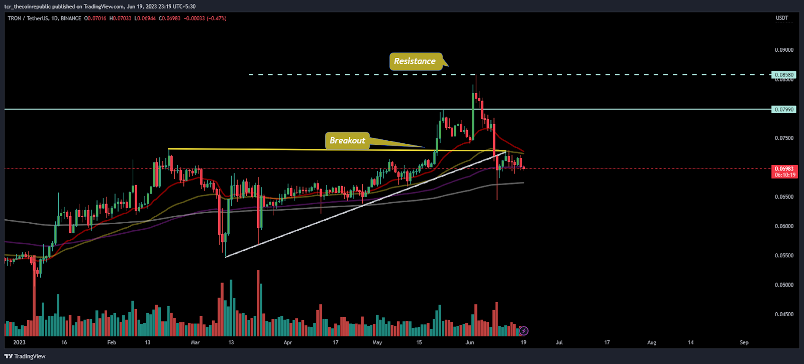Tron Price Analysis: Will TRX retest 200 day EMA or take a bow?
