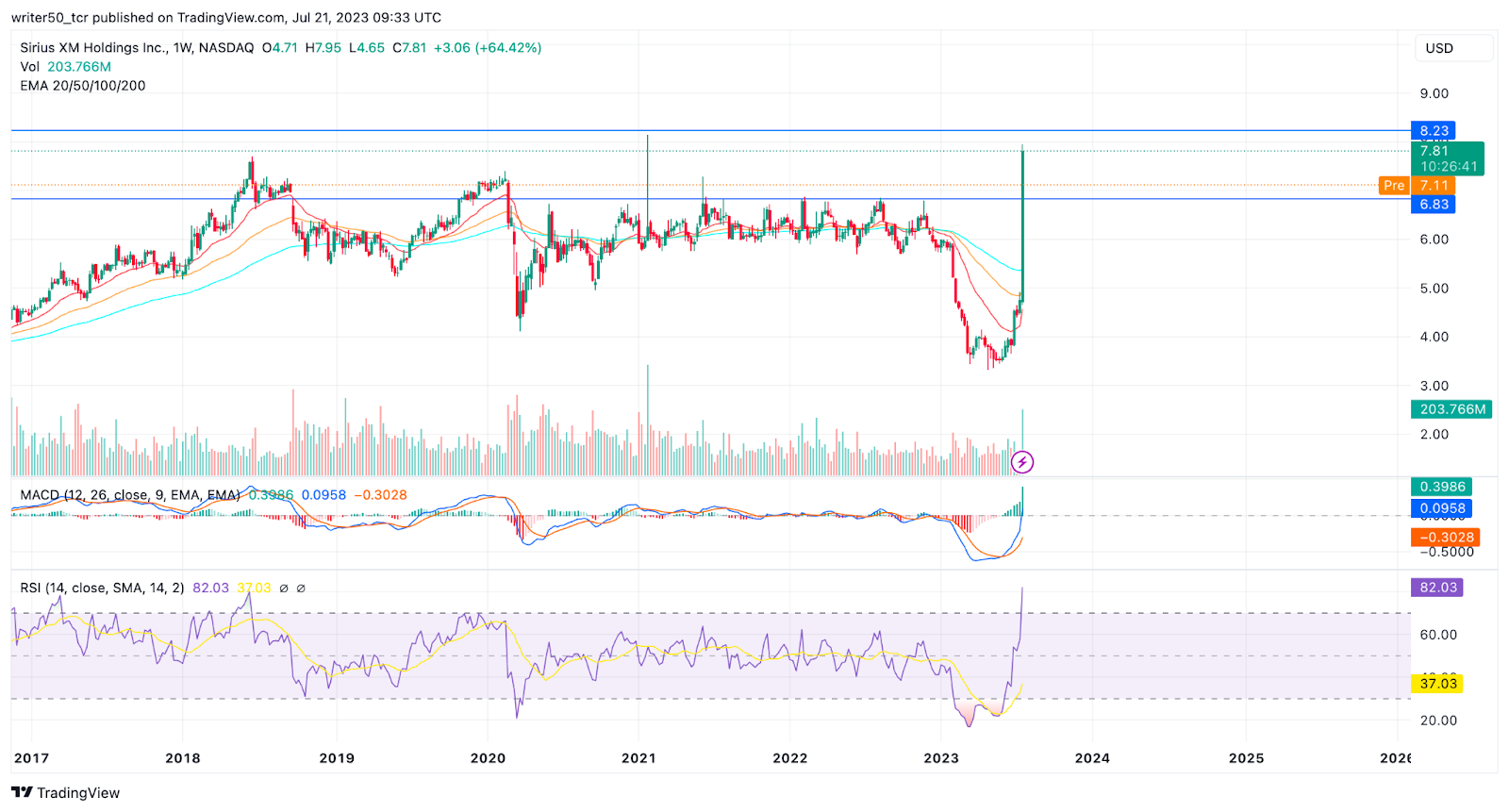 Sirius XM Holdings Stock Price: Is SIRI At All-Time High Now?