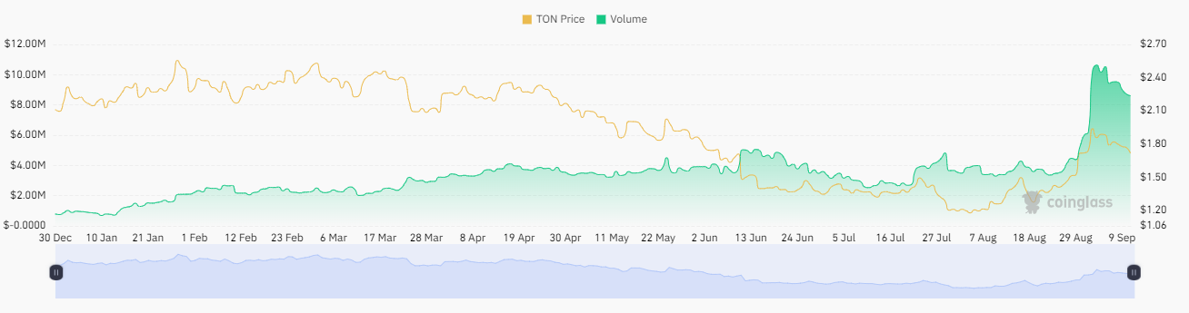 Toncoin Forecast: Toncoin Shows 100% Upside Potential