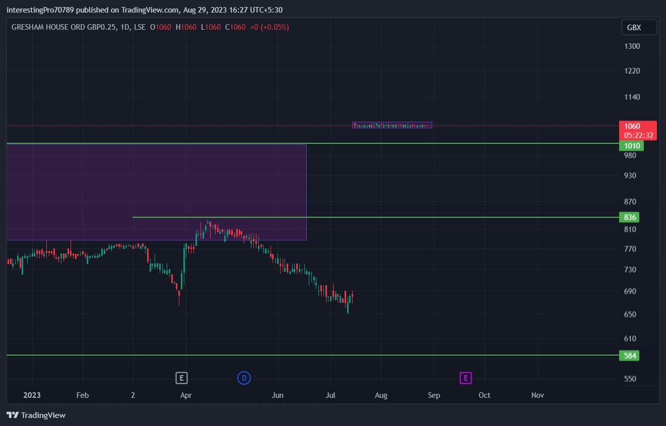 GHEStock Price Prediction: Are Buyers Under Full Control?