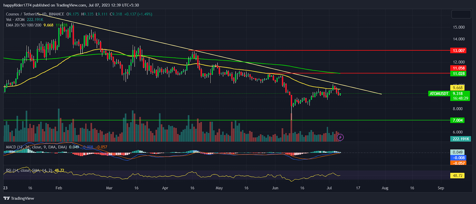 Cosmos Price Prediction: Will ATOM Price break the Trendline?