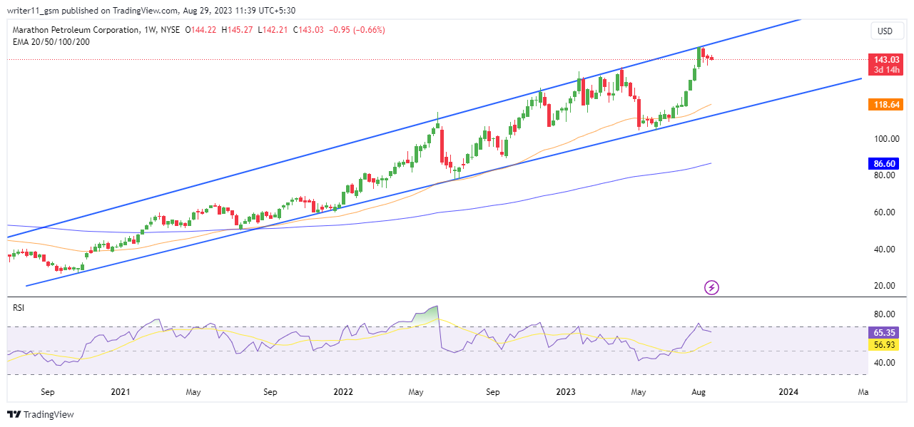 MPC Stock Forecast: Can Marathon Continue To Higher Levels?