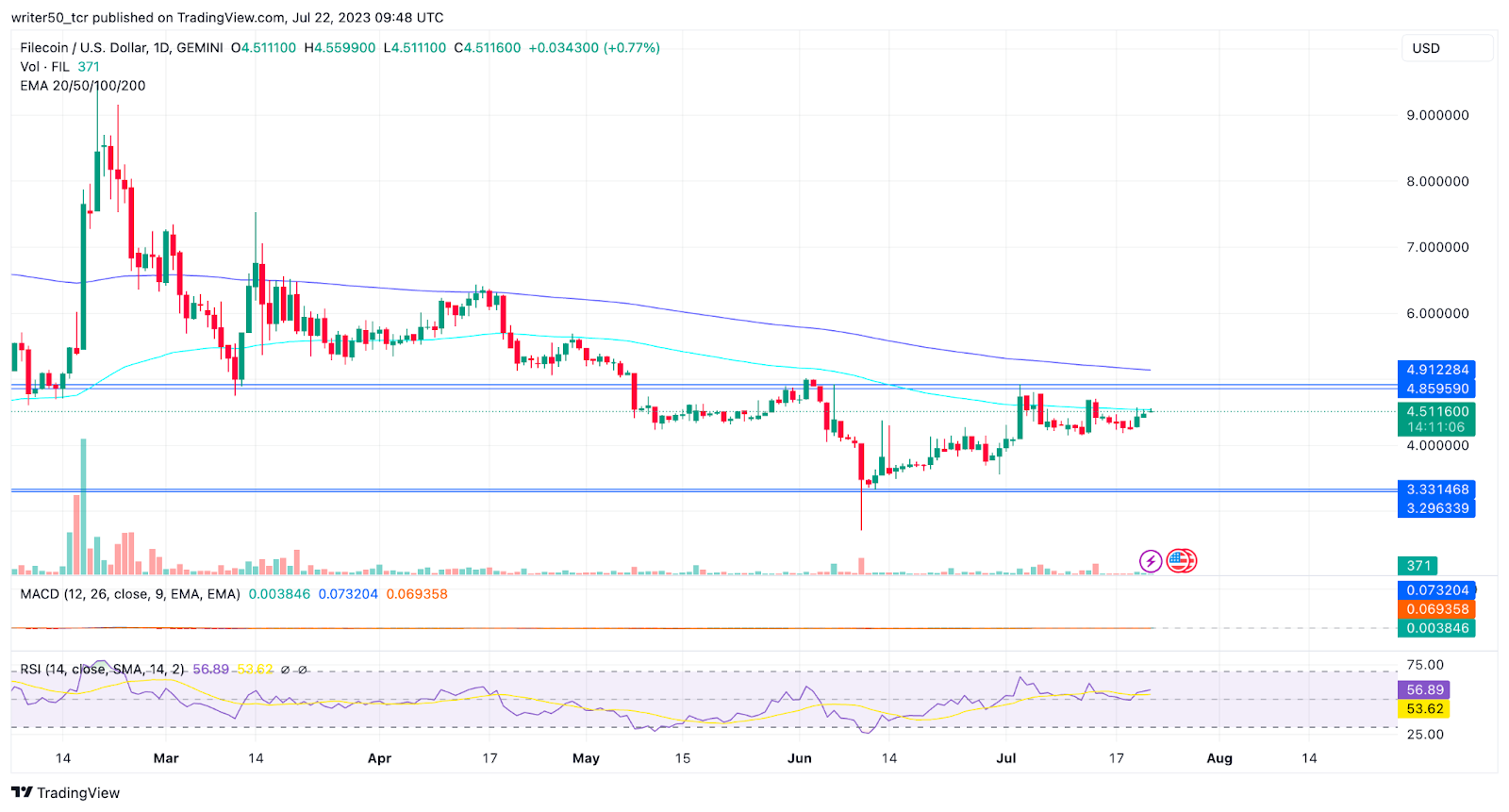 Filecoin Price Analysis: Will FIL Give Breakout?