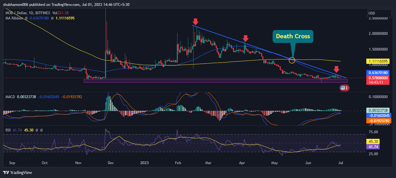 MobileCoin Price Prediction: Will MOB Break The triangle?