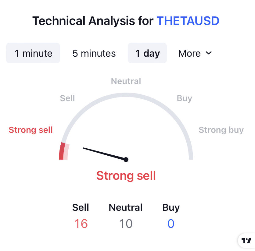 Theta Price Prediction: Will THETA Continue Moving in Downtrend?