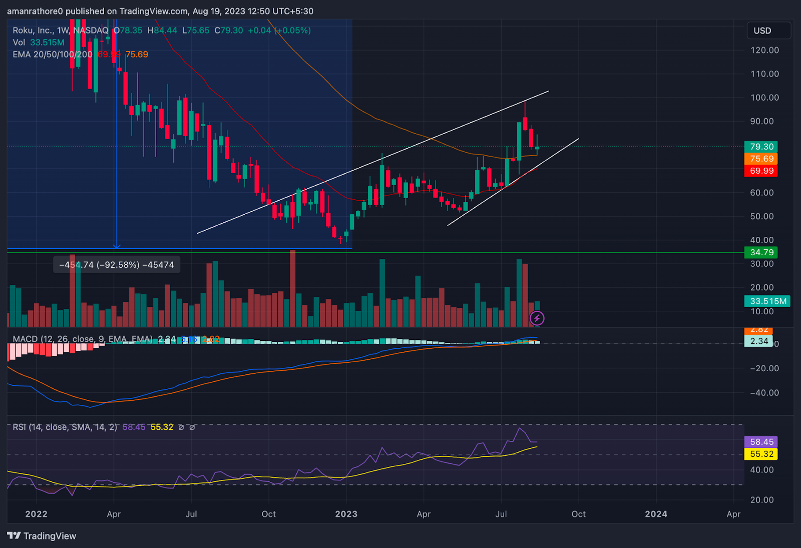 Roku Inc. Stock Price: Will ROKU Break Above the Channel?