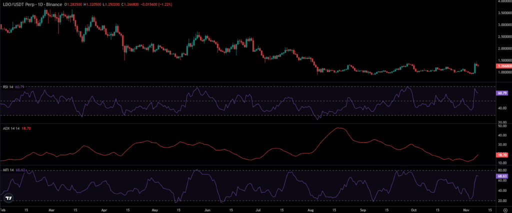 LDO Price Chart 