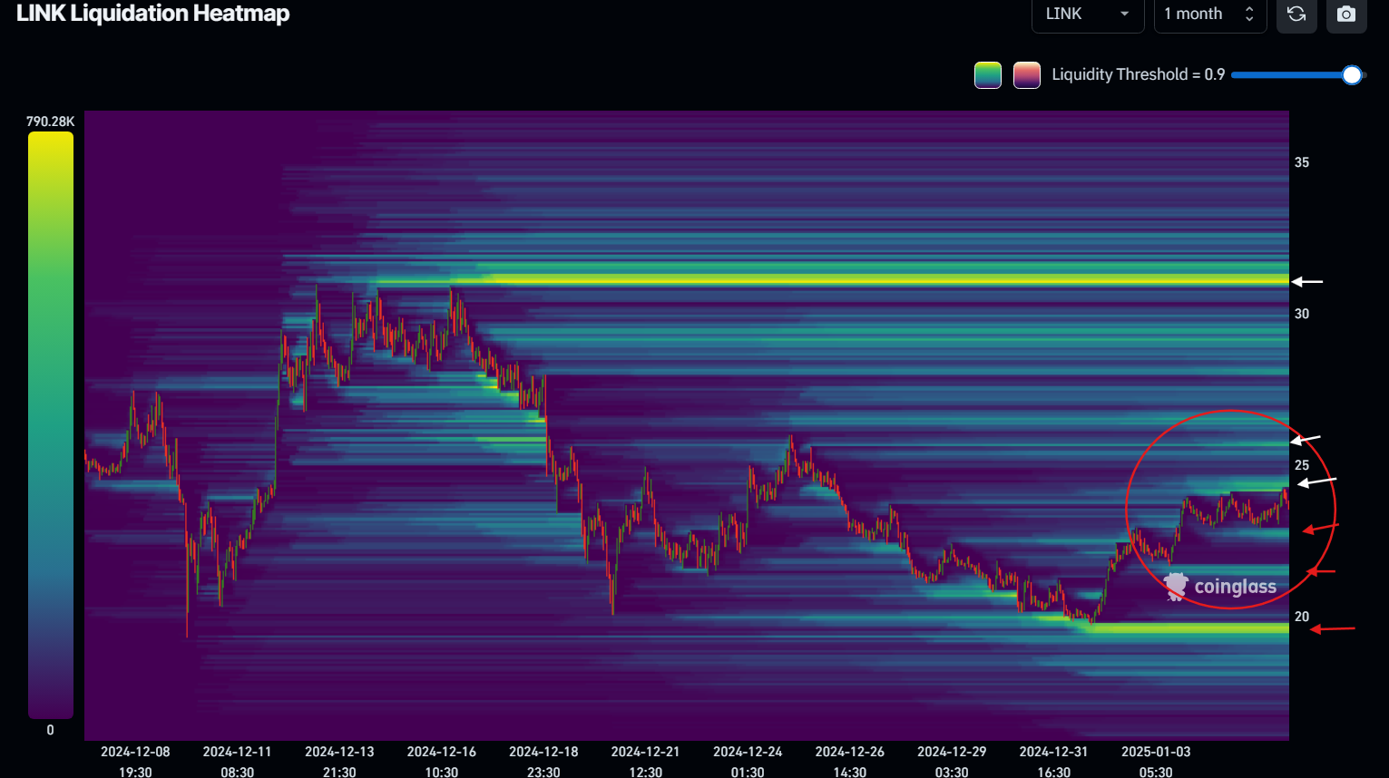 LINK Liquidation Heatmap | Source: coinglass