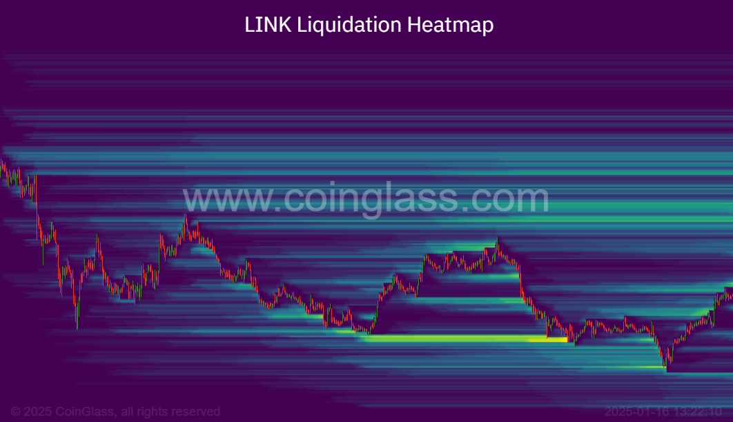 LINK Liquidation heat map | source: coinglass