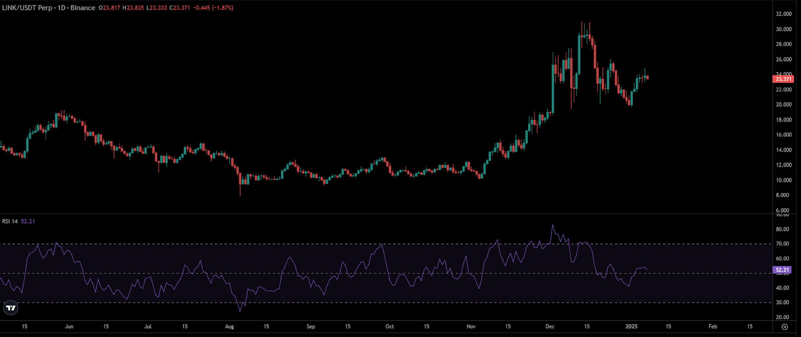 LINK Price Chart | Source: TradingView