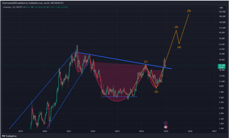 LINK Price Chart | Source: TradingView