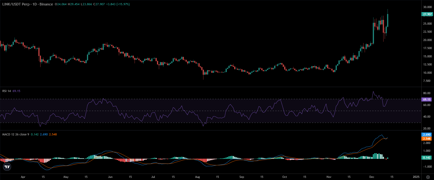 LINK Price Chart | Source: TradingView