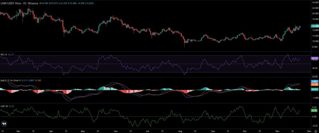 LINK Price Chart