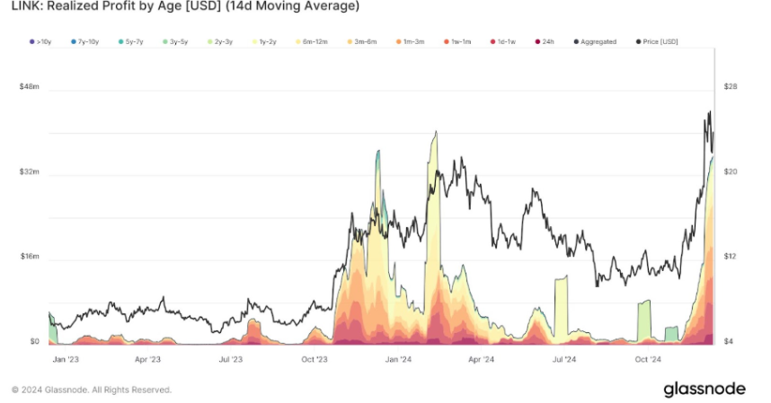 LINK Realized Profit by Age | Source: Glassnode