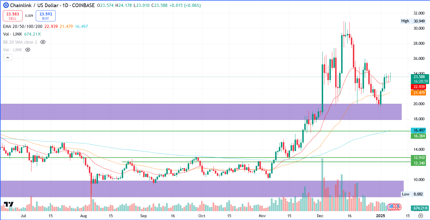 LINK/USD 1.D. | Source: TradingView