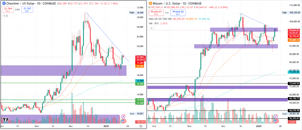 Whale Accumulation & CCIP v1.5 Fuel Chainlink Price Rise Potential