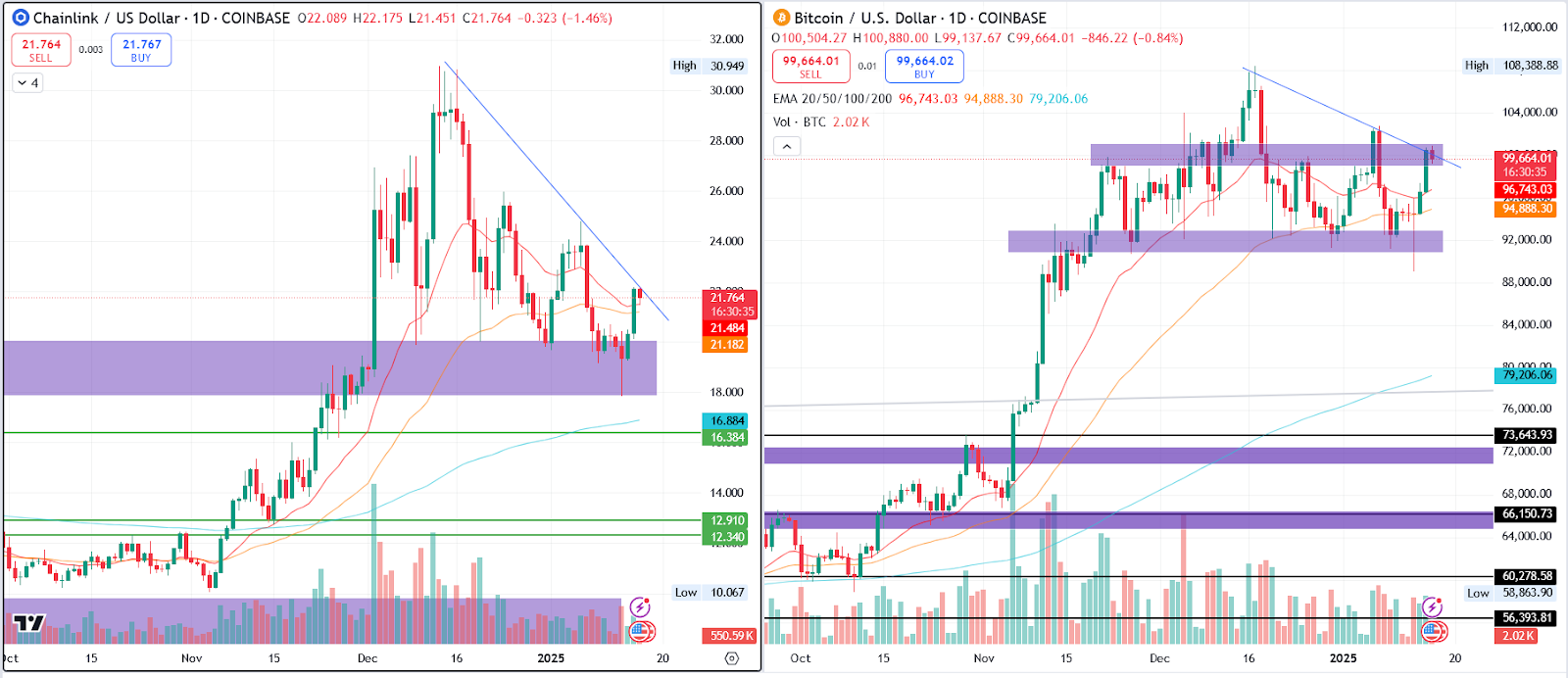 LINK/USD & BTC/USD 1.D. | SOurce: TradingView